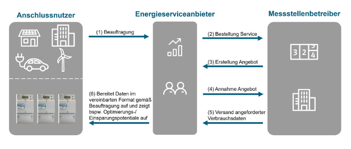 Ein Schaubild veranschaulicht in sechs Schritten den Prozess der Datenbereitstellung und -auswertung zwischen Anschlussnutzer, Energieserviceanbieter und Messstellenbetreiber.